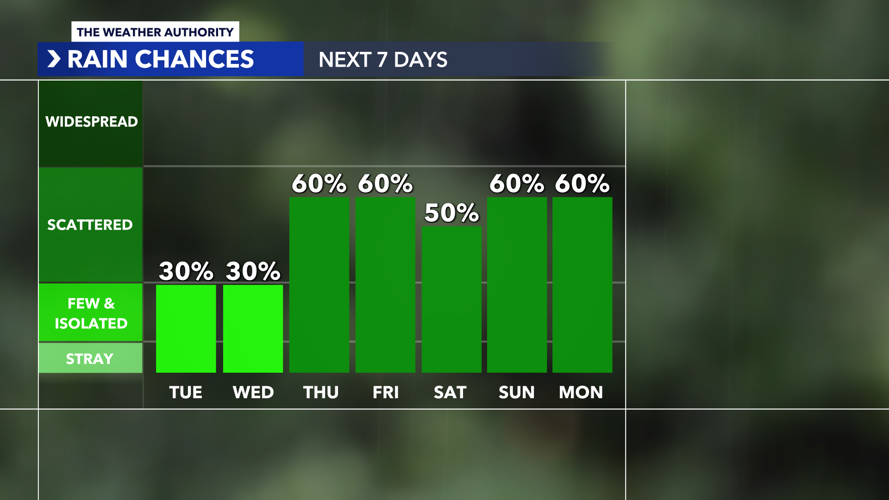 rain chances